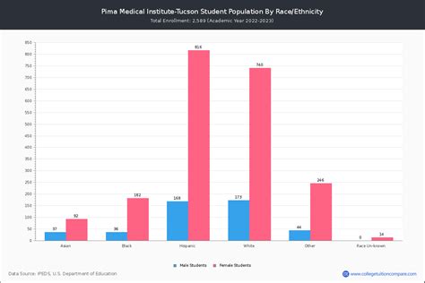 Pima Medical Institute-Tucson - Student Population and Demographics