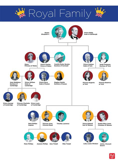 The entire royal family tree, explained in one easy chart