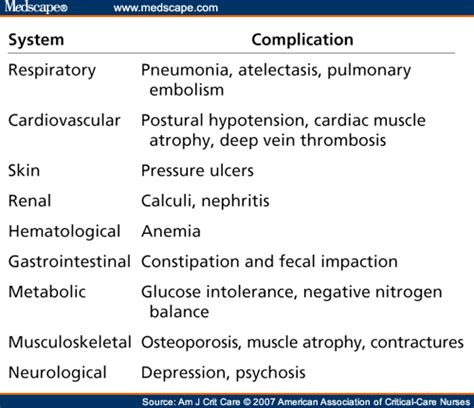 Effects of Immobility | Nursing school survival, Nursing student tips ...