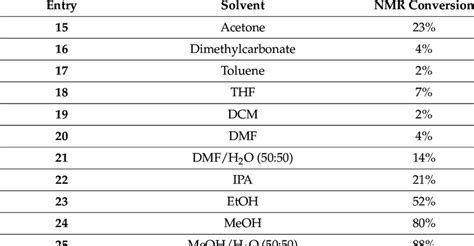 Solvent screen results with solvent used and NMR conversion. | Download ...