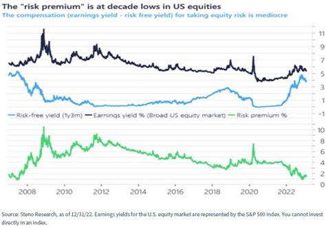 The Most Important Charts for 2023 | WisdomTree