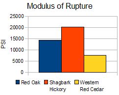 Modulus of Rupture | The Wood Database