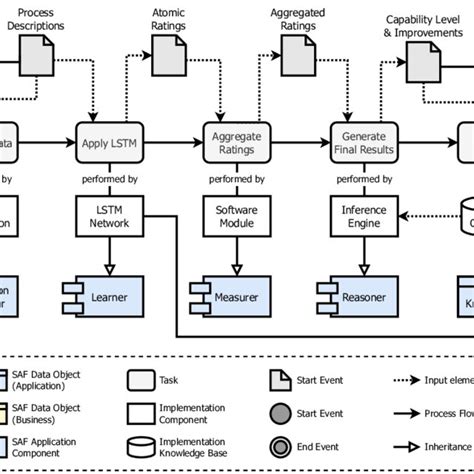 Overview of the SAF Implementation for Business Process Capability ...