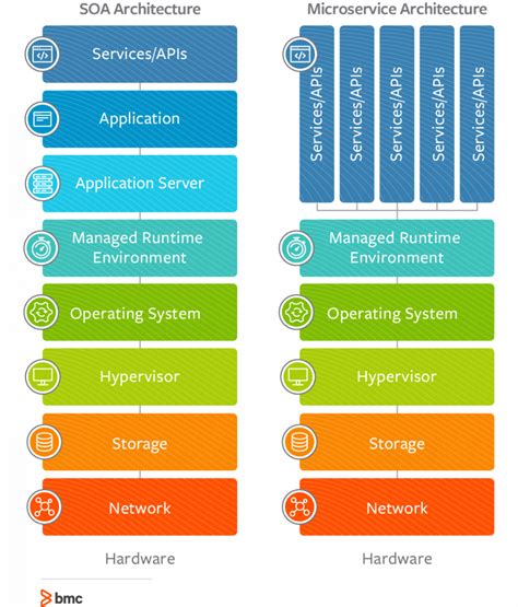 Microservices vs SOA: How Are They Different? – BMC Blogs | Enterprise ...