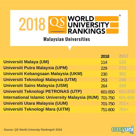 Qs Ranking Malaysia