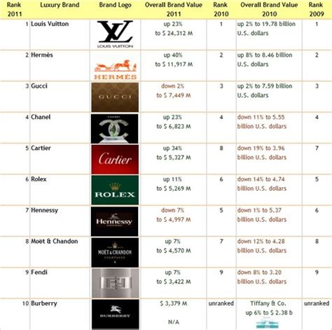 Luxury Handbag Brands Hierarchy Chart | semashow.com