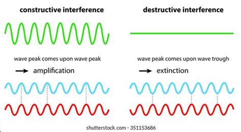 Constructive Interference Diagram