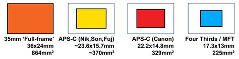 APS-C vs full-frame – which sensor size is best, and why it matters ...