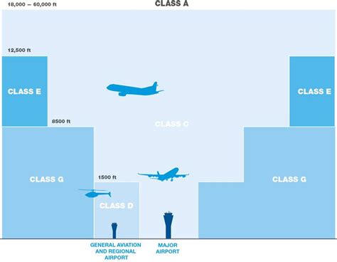 How airspace is managed - Airservices