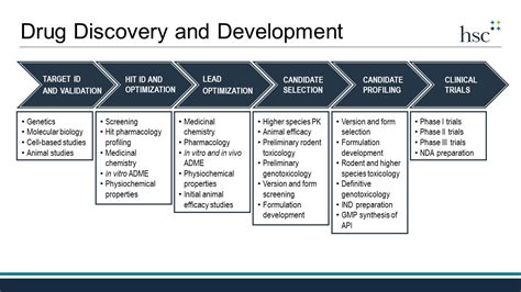 Drug discovery and development at the HSC College of Pharmacy.