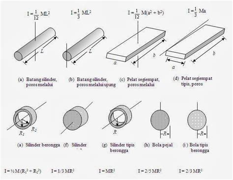 Pengertian, Rumus Momen Inersia, Contoh Soal dan Pembahasan Momen ...
