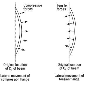 Lateral Torsional Buckling in Beams = Lateral Deflection + Torsion ...