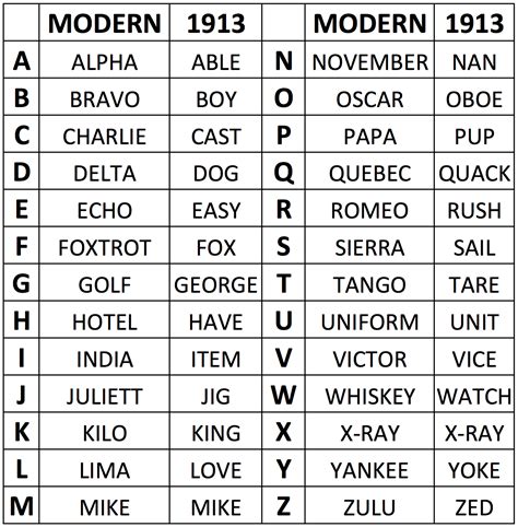 American Military Phonetic Alphabet | Military Alphabet