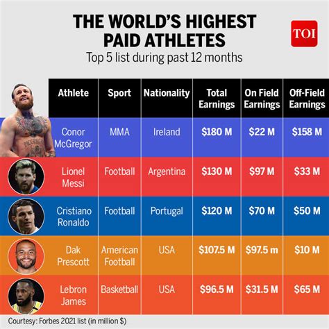 Conor McGregor tops Forbes' highest-paid athletes list | More sports ...