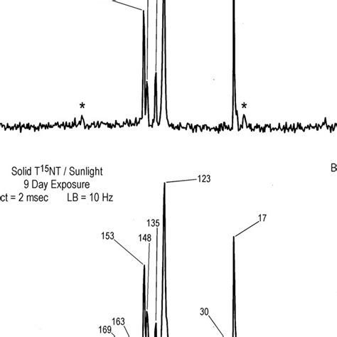 N-15 NMR chemical shift ranges of nitrogen functional groups. Based ...