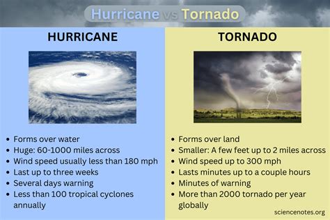 Hurricane vs Tornado - The Similarities and Differences