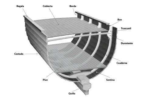 ¿Cuáles son las partes de un barco? | Anclademia