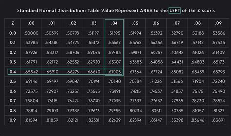 Normal Distribution Table Z Score