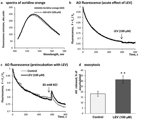 a Fluorescence emission spectra of acridine orange (AO) in the standard ...