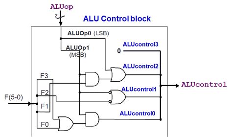 ALU Control - CS2100