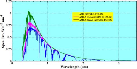 Standard of solar spectrum without environmental effects | Download ...