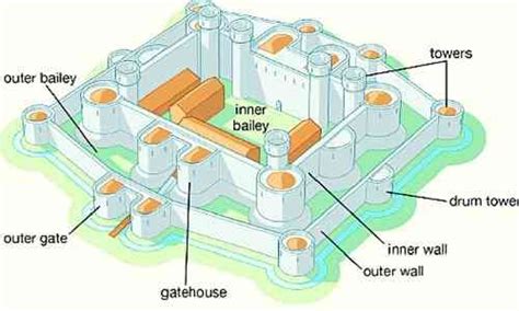 Concentric Castles The High Point In Castle Design