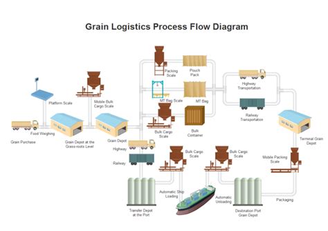 Grain Logistics PFD | Process flow diagram, Piping and instrumentation ...