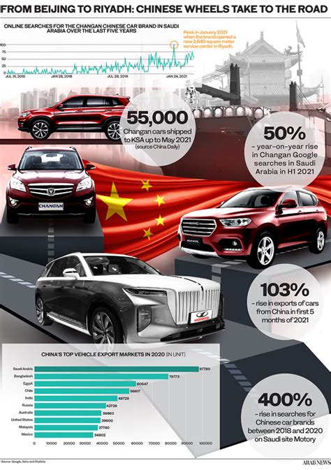 Changan sees boom in demand as Saudis fall in love with Chinese car ...