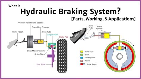 Hydraulic Braking System: Diagram, Parts & Working [PDF]