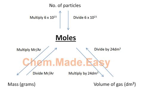 How To Solve Most Mole Calculation Questions - Part 1 - Chem Made Easy ...