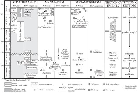 Synopsis of stratigraphy, magmatism, metamorphism, and tectonic events ...