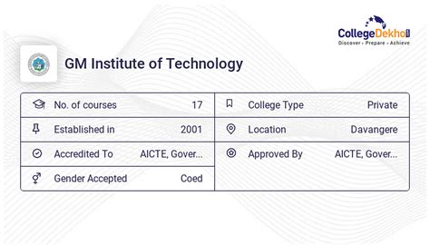 GMIT Davangere Campus: Address, Hostel Fees, Facilities, Infrastructure