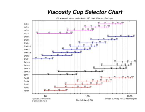 協承昌股份有限公司(第一事業部) > Product > VISCOSITY CONVERSION TABLES