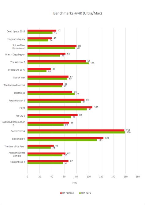 RX 7800 XT vs RTX 4070 Comparison and Benchmarks