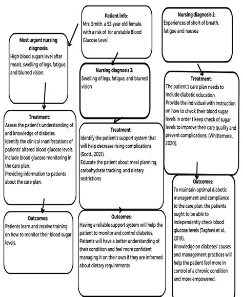 Concept Map Hypoglycemia