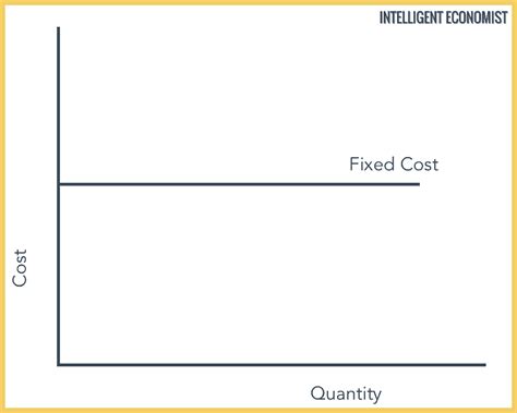 Theory Of Production: Cost Theory | Intelligent Economist