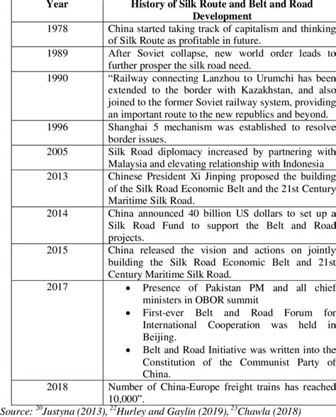 Chronology of Silk Route and Belt and Road Development | Download ...