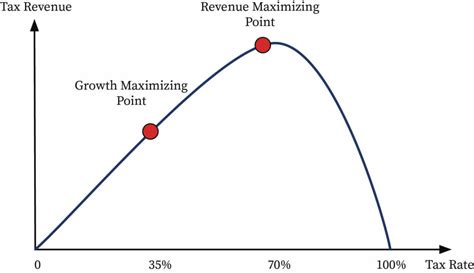 Laffer Curve Analysis | bartleby