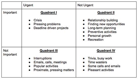 4 Quadrants of Time Management Matrix - nTask