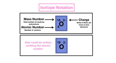 Isotope Symbol Examples