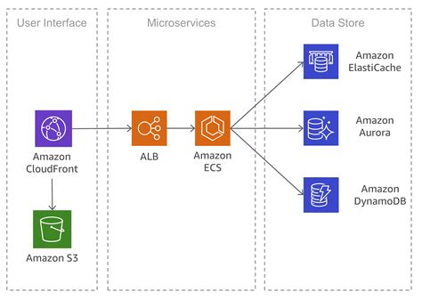 Guide to Implementing Microservices Architecture On AWS