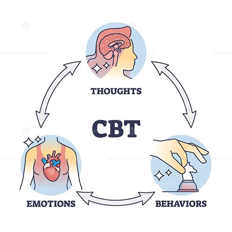 CBT or cognitive behavioral therapy with thinking change outline ...