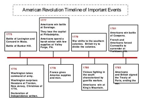 Rev war timeline and maps