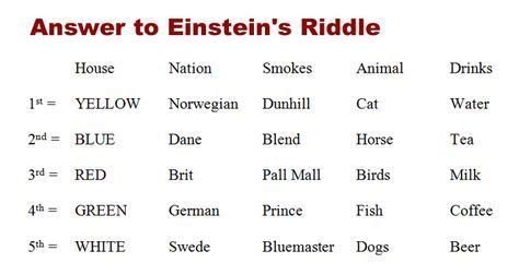 einstein's riddle Solution | Answer to Einstein's Riddle - Steve ...