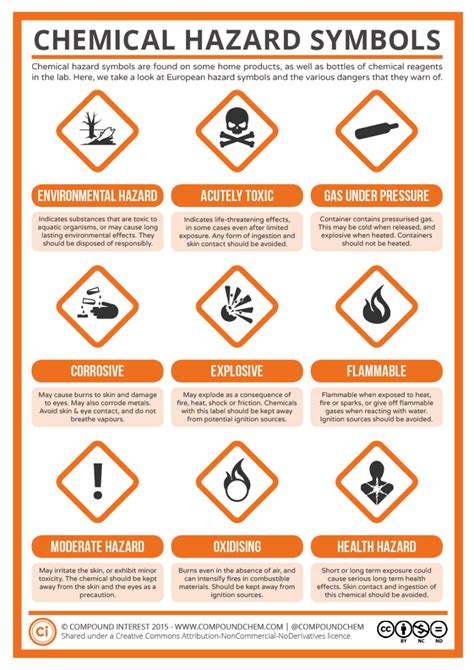 Compound Interest: A Guide to Chemical Hazard Symbols