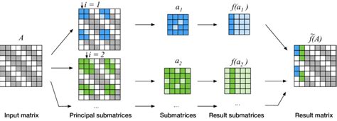 Submatrix Method (adapted from [8]) | Download Scientific Diagram