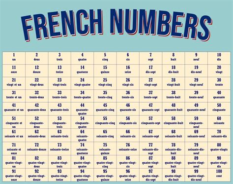 French Numbers 1-100 | Learn French