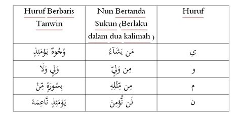 Bijak Quran & Tajwid: IDGHAM MAAL GHUNNAH & IDGHAM BILA GHUNNAH