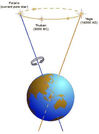 AstroPages | Precession | Western Washington University