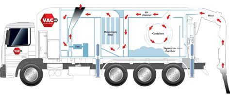 Vacuum Excavation Hire | Get Your Free Quote | Vac UK Ltd